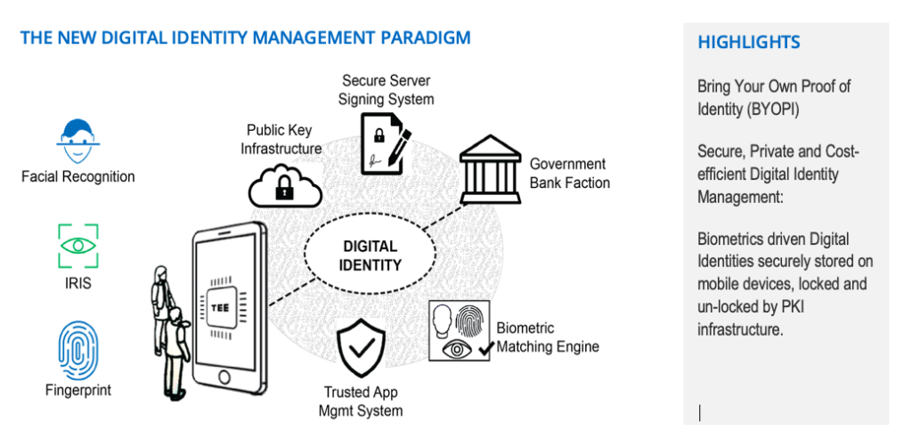 Technology For Inclusion A New Approach To Digital Identity Management   TECH5 Digital Identity Management Paradigm 1024x492 